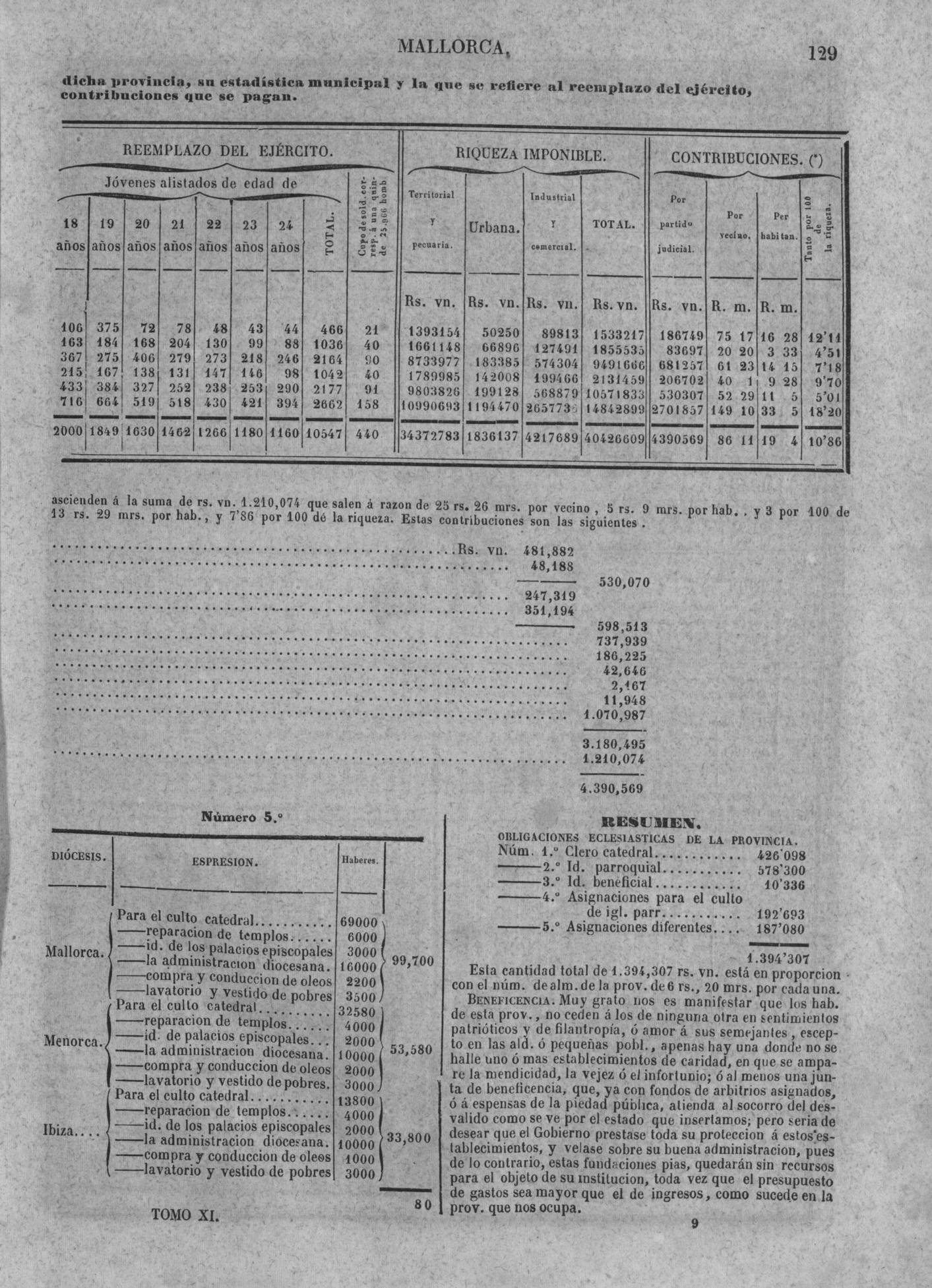129