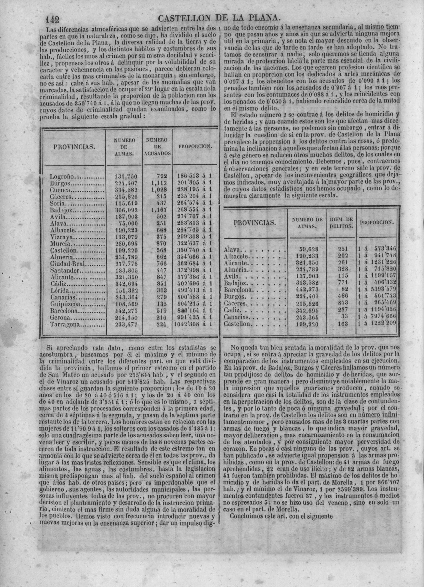 145