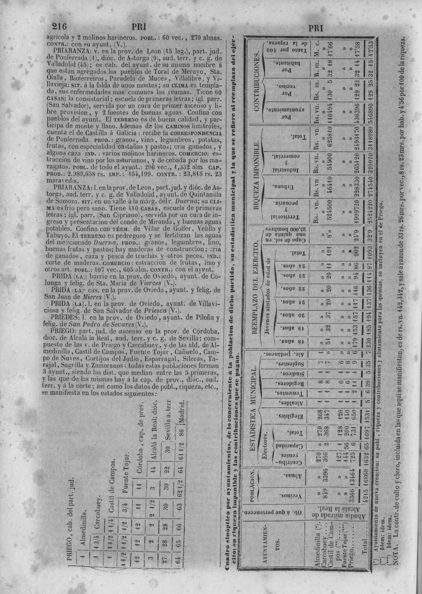 219