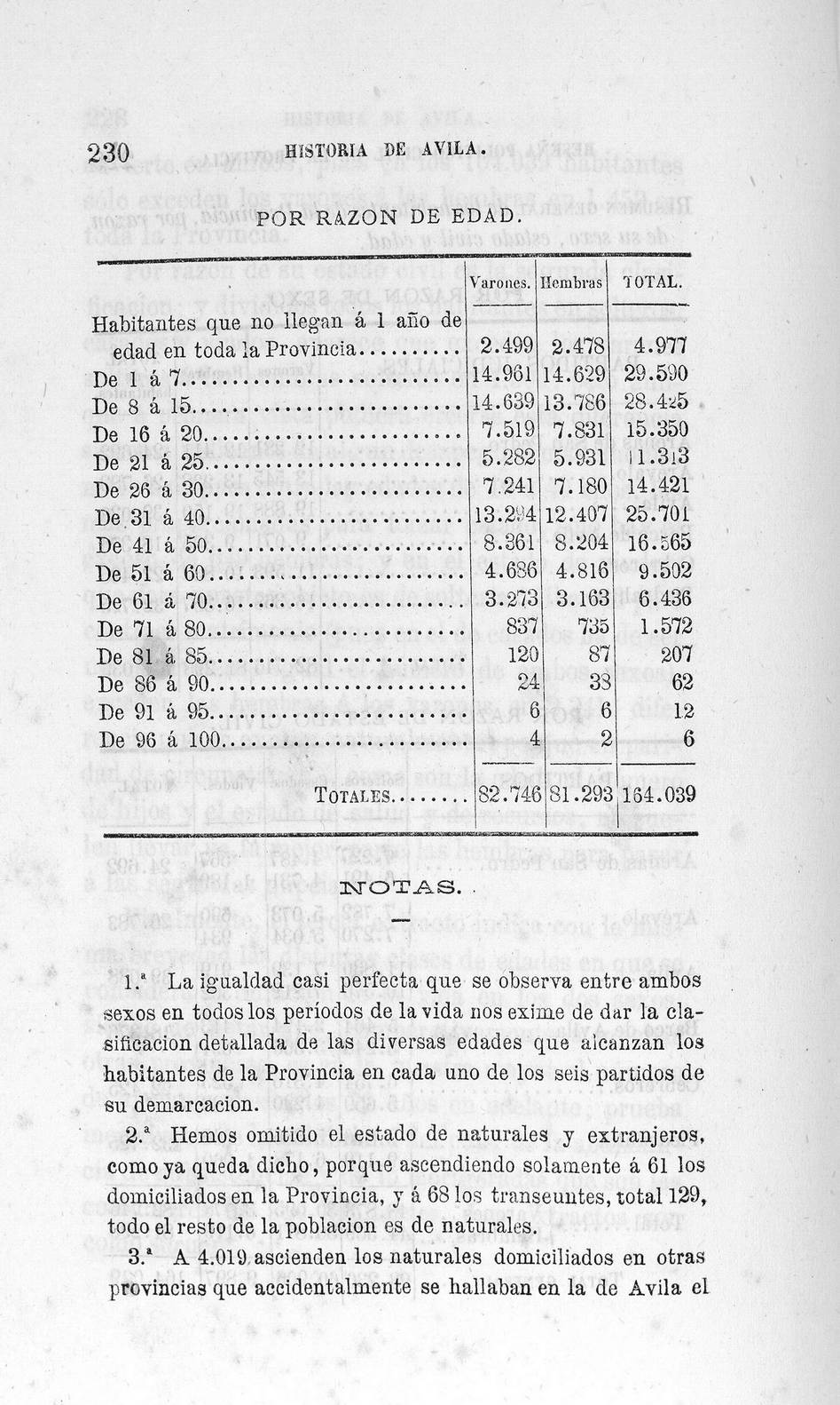 230