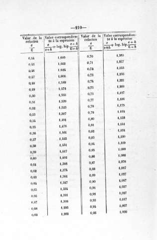 210