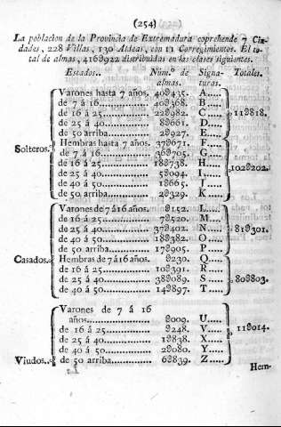 254