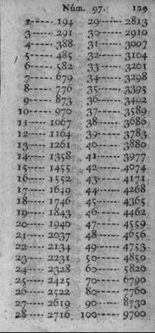 129