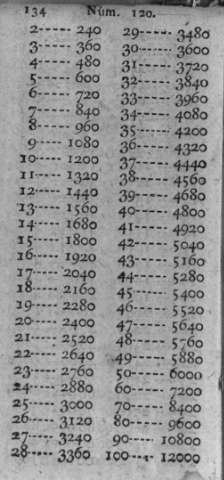 134