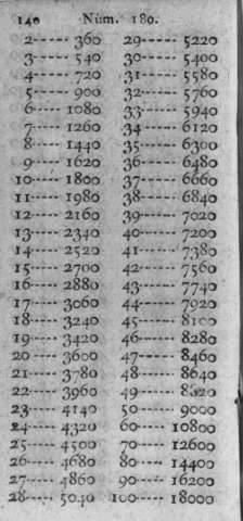 140