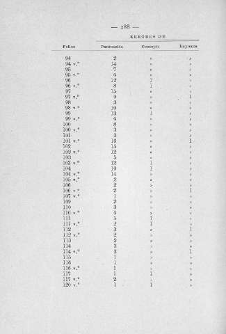 288