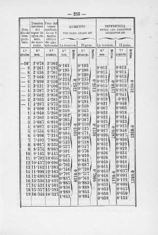 235