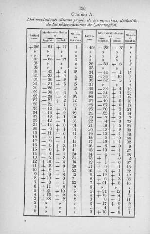 136