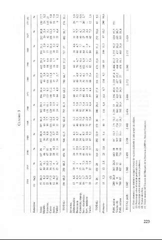 223