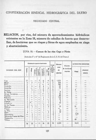125
