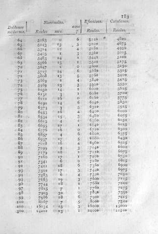 183