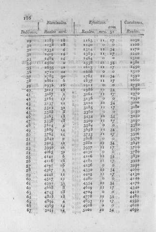186