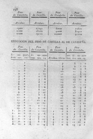 198
