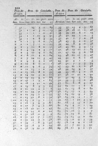 210