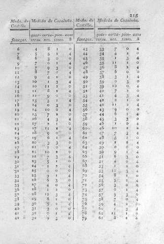 215