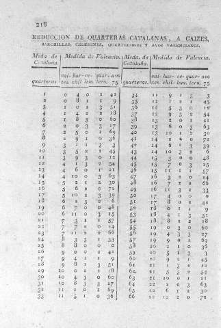 218