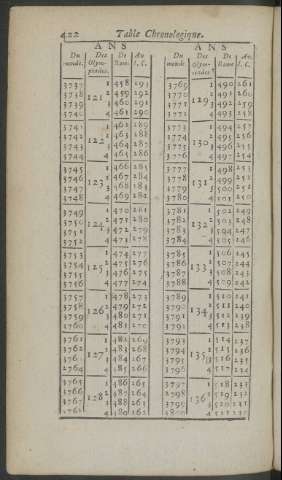 422