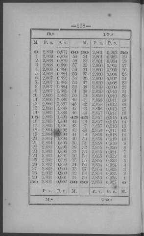108