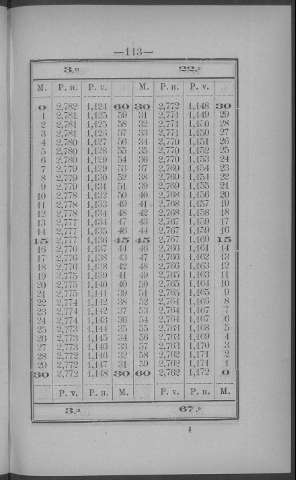 113