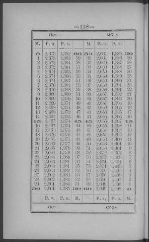118