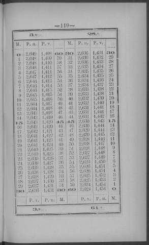 119