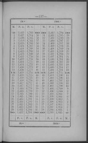 127