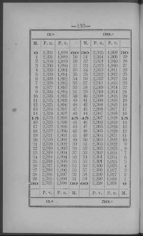 130