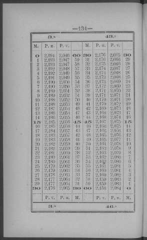 134