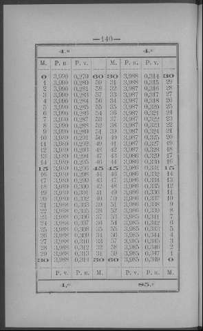 140