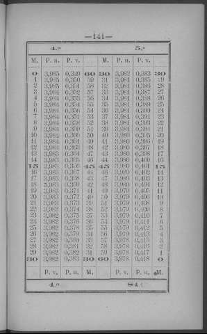 141