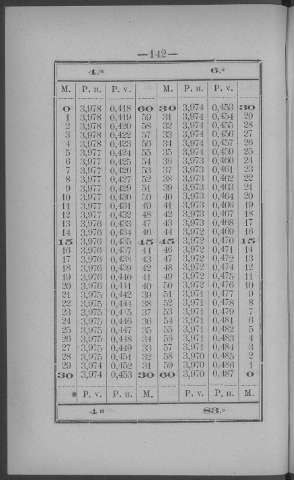 142