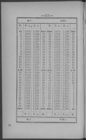 152