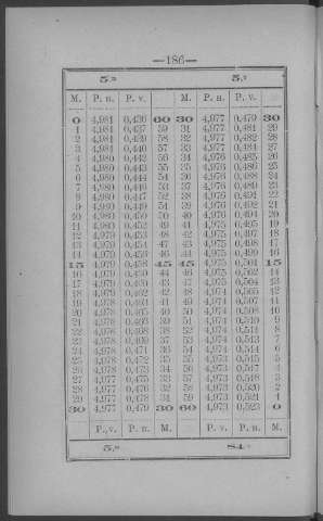 186