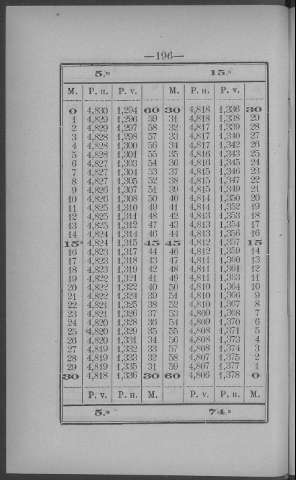 196