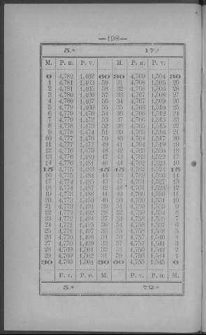 198