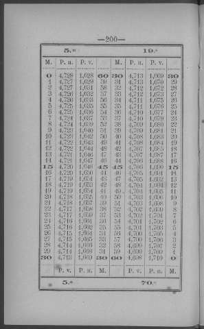 200