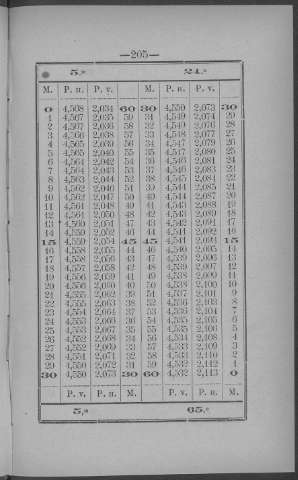 205