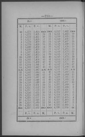 210