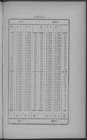 211