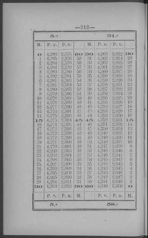 212