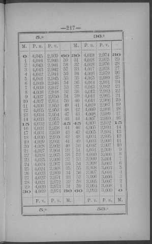 217