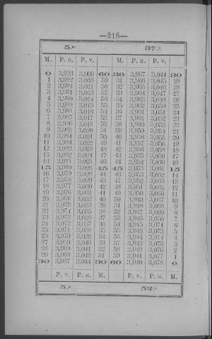 218