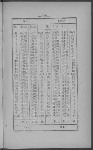 219