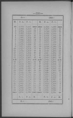 220