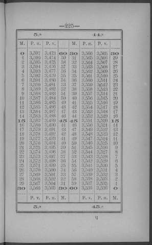 225