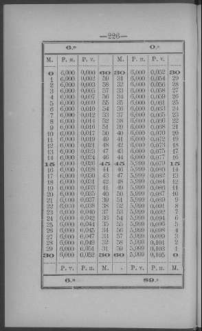 226