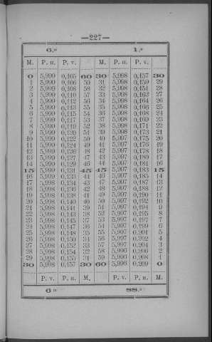 227