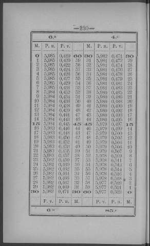 230