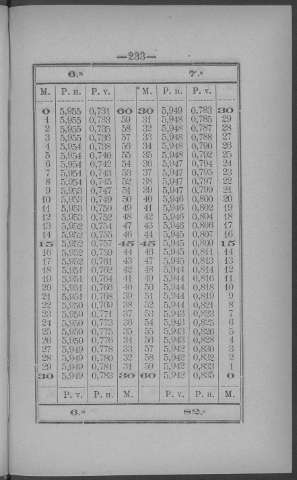 233