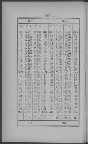 250